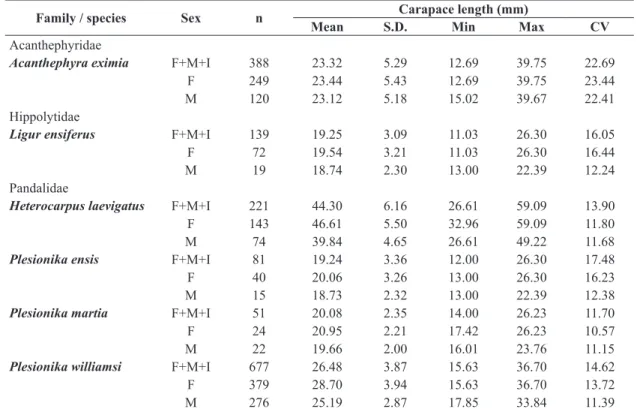 Table 1. Descriptive statistics for 6 shrimp species, Madeira archipelago, northeastern Atlantic.