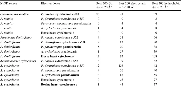 Table 1 Analysis of the molecular dockings between nitrous oxide reductase (N 2 OR) from different microorganisms and the electron donors performed using the BiGGER algorithm [7]