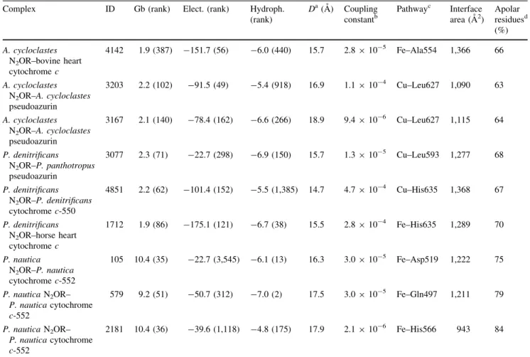 Table 2 Parameters of the top model complex obtained by docking simulation of N 2 OR with the respective electron donor