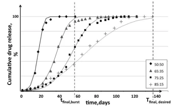Figure 1-3.Cumulative drug release profiles from PLGA microparticles with different monomer ratios