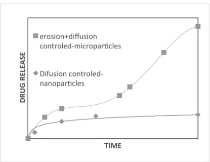 Figure 2-4. Model of Heller and Baker [72] describing drug release from thin biodegradable polymers  particles undergoing bulk erosion (squares), and purely diffusion-controlled release kinetics calculated  using the classical Higuchi model [73] (diamonds)