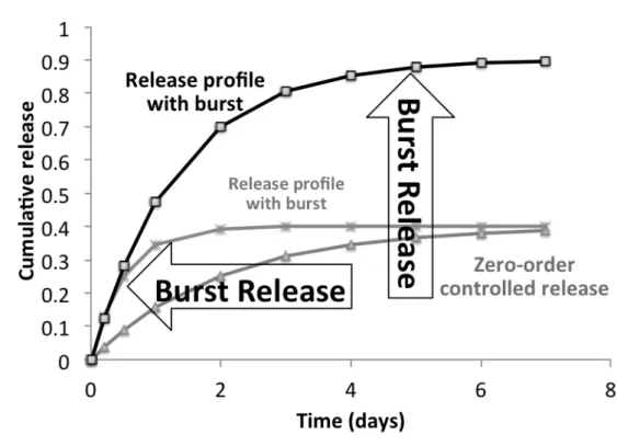 Figure 2-6.  Schematic representation of the ideal controlled drug release compared with initial burst  release