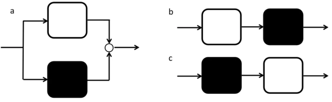 Figure 2-7. Schematic sketch of a) parallel and b) and c) serial hybrid model structures