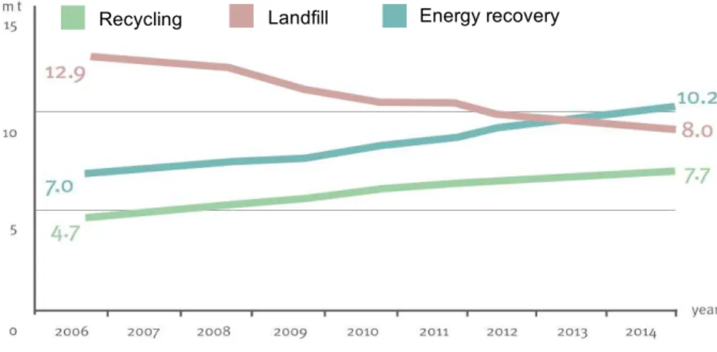 Figure 1.1: Evolution of waste treatment in the period between 2006 and 2014  (PlasticsEurope, 2016).