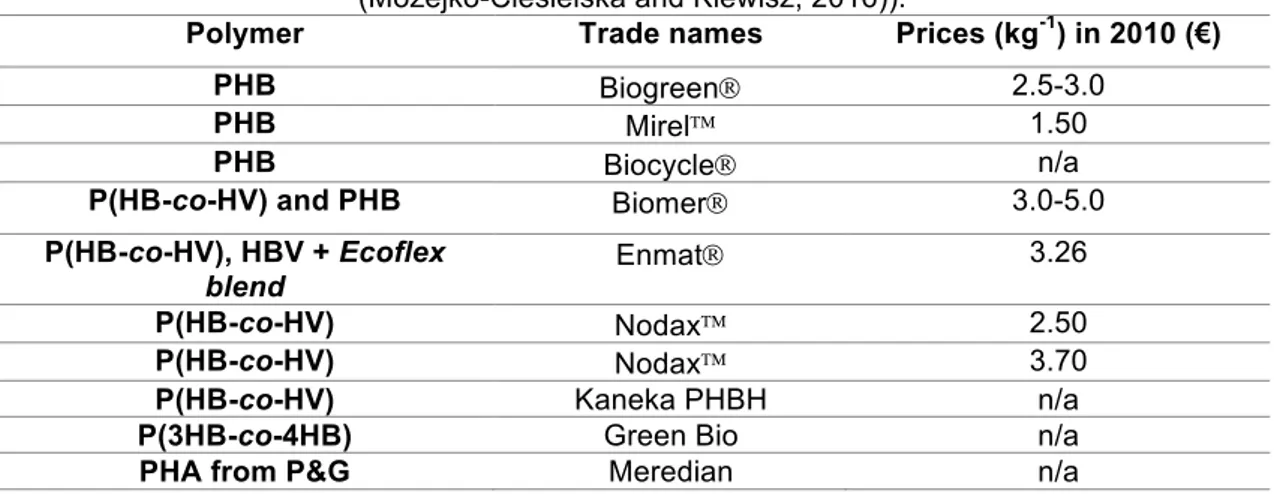 Table 1.2:  Prices of different types of PHA produced by world manufacturers (adapted from  (Możejko-Ciesielska and Kiewisz, 2016)).