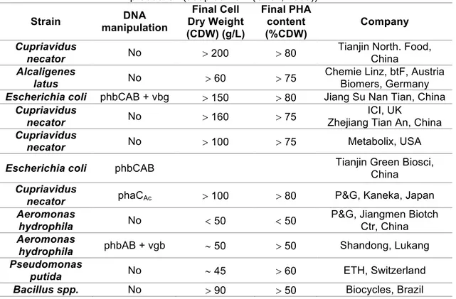 Table 1.3:  Wild type and industrial bacteria strains commonly used for pilot and large scale PHAs  production (adapted from (Chen, 2009)).