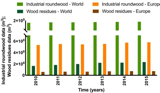 Figure 1.7: Production of wood residues and industrial roundwood (adapted from (FAO, 2017)).