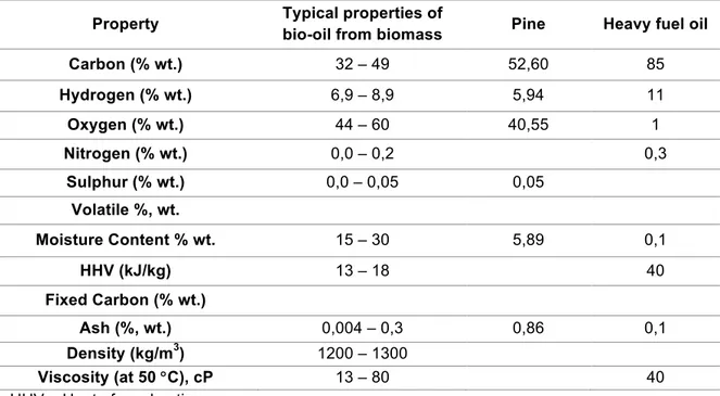 Table 1.4:  Properties of bio-oil from pine, other biomasses and heavy fuel oil  (adapted from  (Aboagye et al., 2016; Stefanidis et al., 2015)).