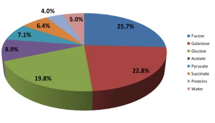 Figure 1.1: Composition of FucoPol produced by Enterobacter A47.