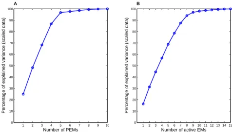 Figure 3.3: Scree plots for PEMA method (A) and YA method (B).