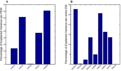 Figure 3.4: Bar plots representing the explained variance for the PEMs in PEMA (plot A) and the active EMs in YA (plot B).