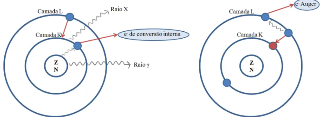 Figura  1.4:  À  esquerda,  representação  esquemática  do  processo  de  conversão  interna