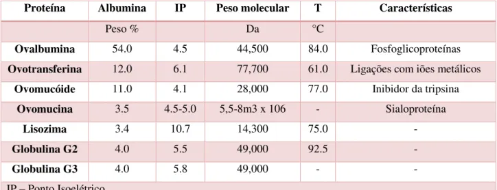 Tabela 2 - Proteínas da clara do ovo e suas propriedades. Fonte: (Li-Chan et al., 1995)