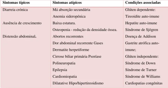 Tabela 6 - Possíveis manifestações clínicas da doença celíaca. Fonte: ( Araújo et. al, 2010 )