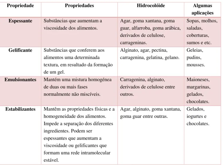 Tabela  9  -  Propriedades  espessantes,  gelificantes,  emulsionantes  e  estabilizantes  de  alguns  hidrocolóides e suas aplicações