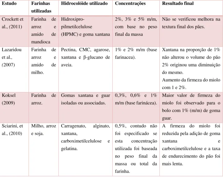 Tabela 10 - Pesquisas anteriores sobre adição de hidrocolóides a pães sem glúten. Fonte: (Botelho,  2012)