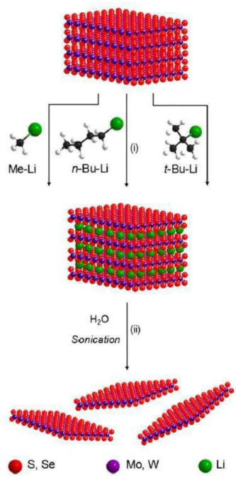 Figure 1.7: Representation of Li ions intercalation to later exfoliate MoS 2 through water sonication [23].