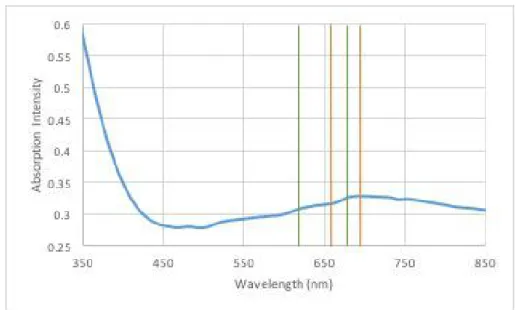 Figure 3.8: BBP sample absorption spectrum with the expected wavelengths in green and the obtained ones in orange.