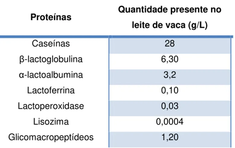Tabela I.5: Principais proteínas do leite de vaca segundo Micinski. 14