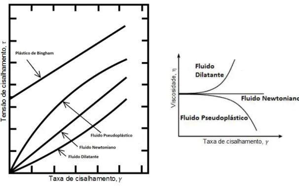 Figura 5.2 - Curvas de fluxo para os diferentes tipos de fluidos não-newtonianos [adaptado de  [19]]