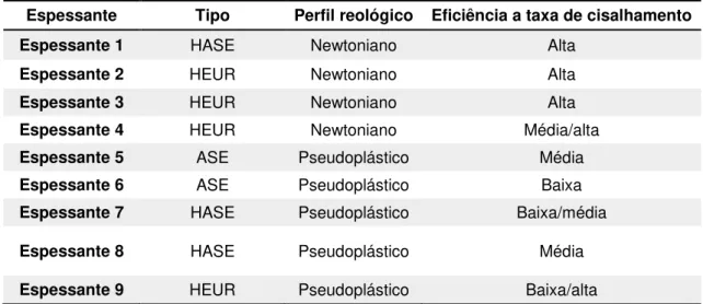 Tabela 8.4 – Lista dos espessantes a testar. 