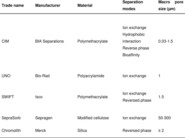 Table 1.1 - Overview of commercially available monoliths for applications in bioseparation