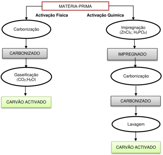 Figura 2: Esquema das diferentes etapas presentes na síntese de carvões activados. [10] 