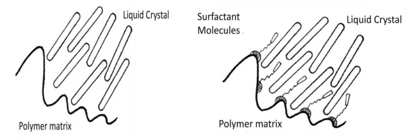 Figure 1.14 - Interaction between the molecules with and without an additive [14]