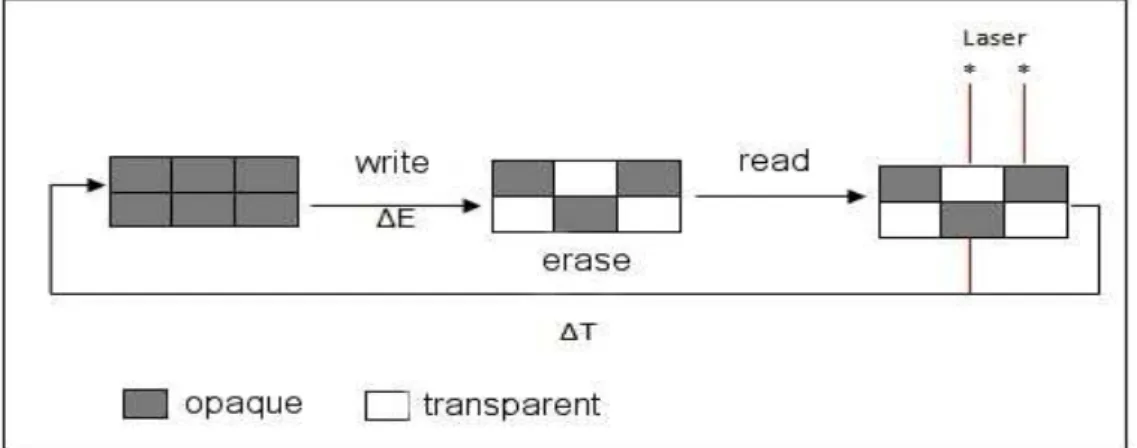 Figure 1.16 - Example of the operation of an optical memory device  [15],[16]