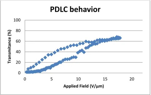 Figure 3.2 - POM micrograph for polymer TRIEGDMA (1%AIBN) and LC in the proportion 30/70% (w/w)  with 1% of TX100 of the total solution 