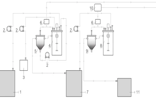 Figure  2.1- Two-phases  AD set-up  design:  1)  acidogenic influent container  (20L);  2)  pump; 3) bottle of  NaOH  solution;  4)  acidogenic  reactor  of  5  litres  (CSTR);  5)  acidogenic  decanter;  6)  gas  flow  meter;  7)  acidogenic  effluent/met
