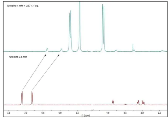 Figure 2.27 –  1 H-NMR spectra of tyrosine 2.5 mM (down) and tyrosine 1 mM with CB[7] 1.1 eq