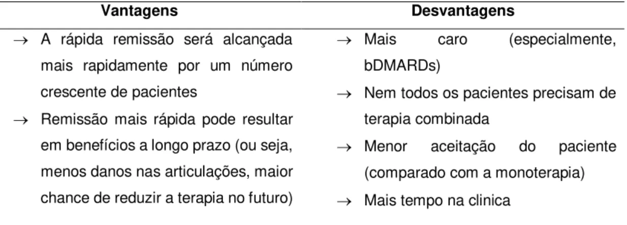 Tabela 1.1: Contraste entre as vantagens e desvantagens da terapia combinada na AR inicial (adaptado  de &#34; Novel treatment strategies in rheumatoid arthritis&#34;  [12] )