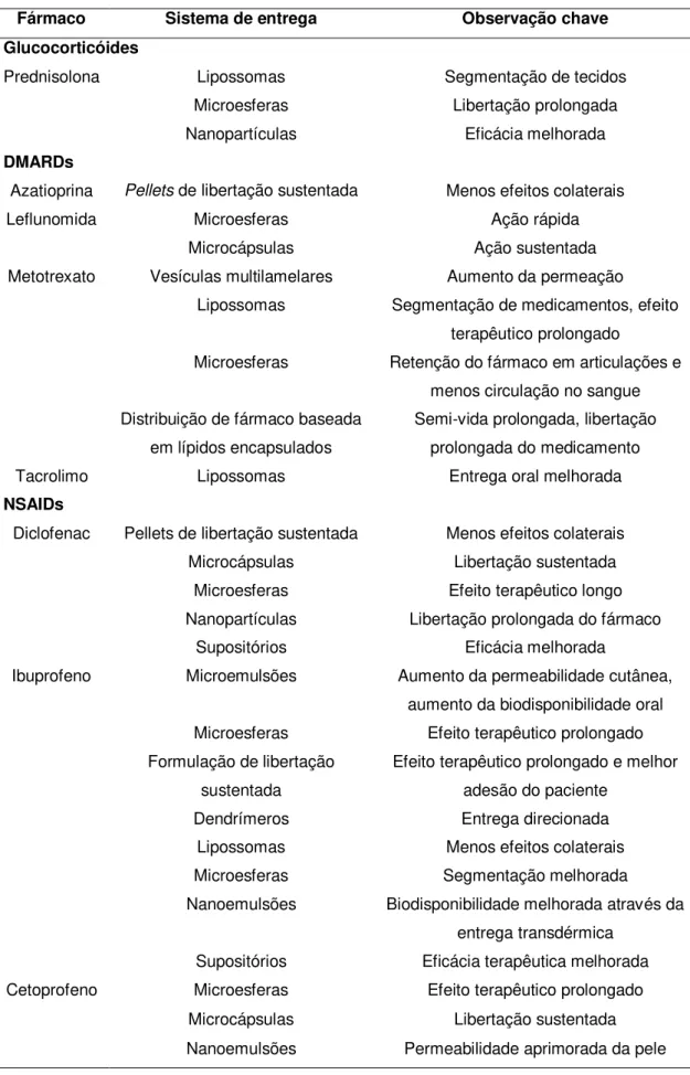 Tabela 1.3: Lista de vários medicamentos e suas abordagens de entrega para o tratamento eficaz da AR  (adaptado de &#34;Application of Liposomes in Treatment of Rheumatoid Arthritis: Quo Vadis&#34;  [82] )