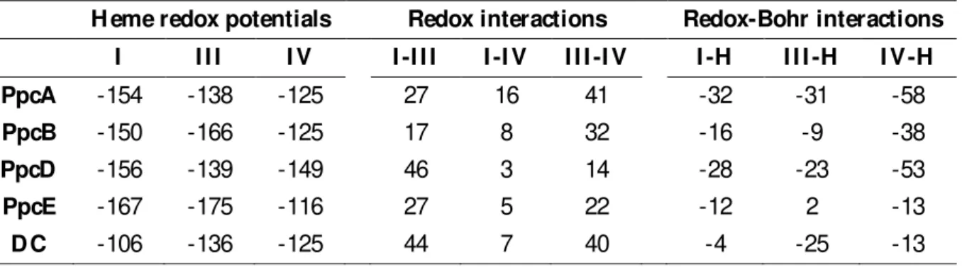 Table  1.1    H eme  reduction  potentials  and  pairwise  interactions  (mV )  of  the  fully  reduced  and  protonated  forms  of  several  priplasmic  cytochromes  from  G