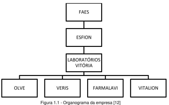Figura 1.2 - Planta das instalações da empresa Laboratórios Vitória [12] 