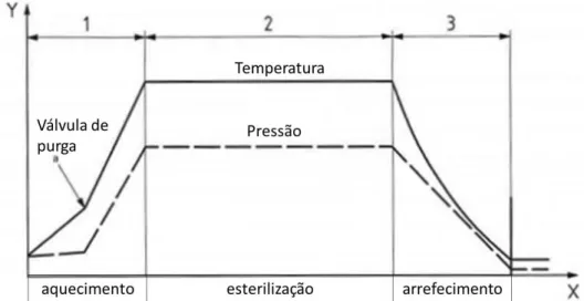 Figura 3.6 - Exemplo do perfil de temperatura e pressão da câmara ao longo de um ciclo de esterilização  com vapor saturado (adaptado de [46])  