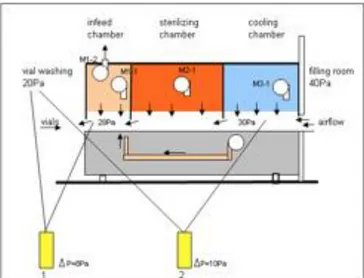 Figura 3.7 - Esquema representativo das três câmaras do túnel de despirogenização [64] 