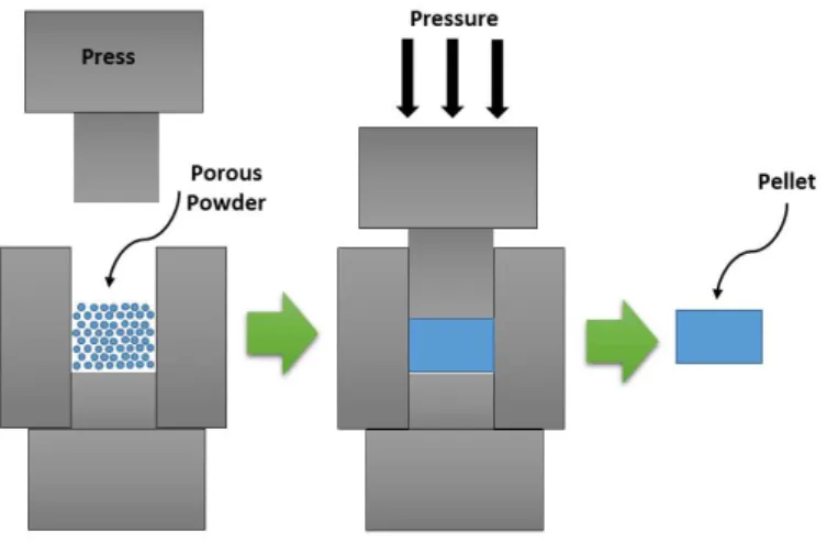 Figure 2.5: Representation of a dry pressing method.