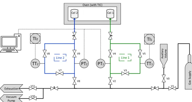 Figure 3.10: Schematic diagram of volumetric unit. The green section represents line 1;