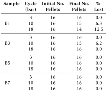 Table 4.4: Pressure/Depressurization Test Results of Samples with Binder Sample Cycle Initial No