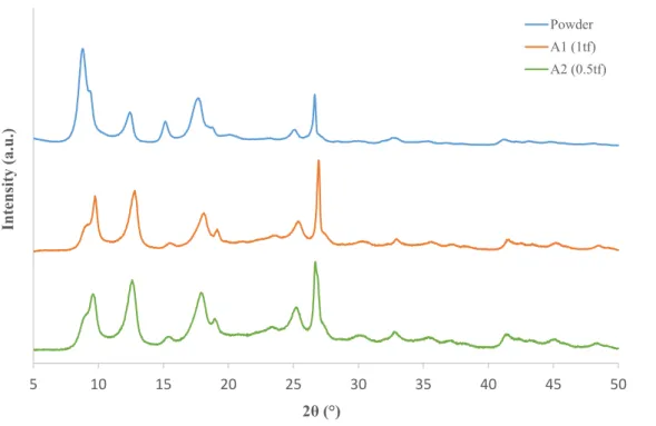 Figure 4.4: Experimental XRD paterns of MIL-53(Al) powder and binderless samples A1 and A2.