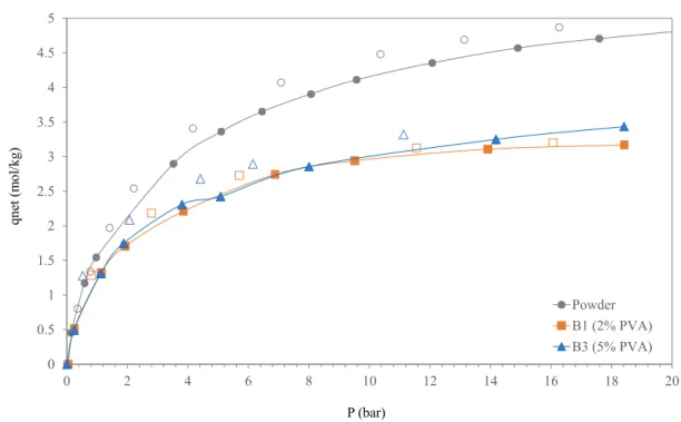 Figure 4.9: Net adsorption equilibrium isotherms of CO 2 at 30ºC on the MIL-53(Al) pow- pow-der, sample B1 (MIL-53(Al) with 2% PVA binder) and sample B3 (MIL-53(Al) with 5%
