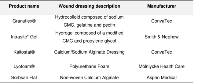 Table 1.1 - Examples of some of the commercial wound dressing materials. 