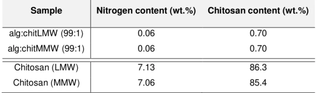 Table 3.1 - Chitosan content of alg:chitLMW (99:1)  and alg:chitMMW 99:1 aerogel fibres; and respective  chitosan raw materials used in their production