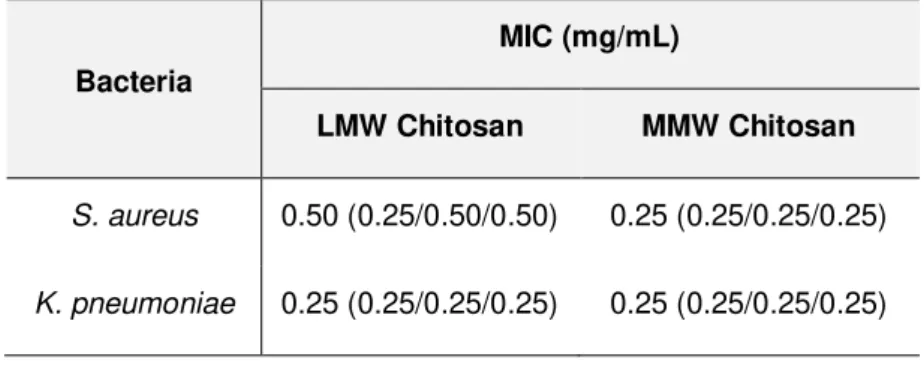 Table 3.3 – Antimicrobial susceptibility testing of low and medium MW chitosans against S
