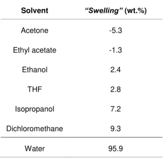 Table 3.1: Swelling results of the homogeneous membrane of EPS at 23 ± 1 ºC.