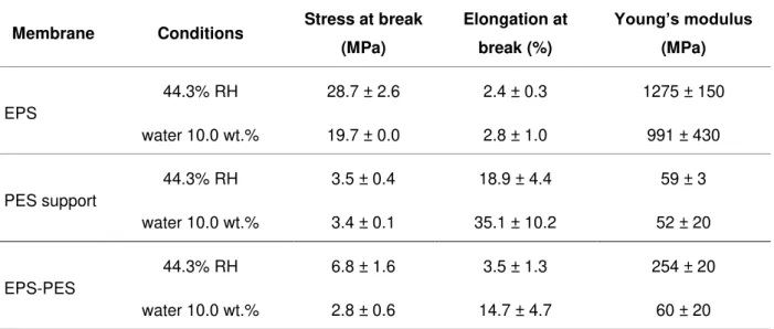 Table 3.2: Average values obtained for the mechanical properties of the membranes developed and for the  PES supporting material, for the two experimental conditions studied: exposure to air with 44.3% relative  humidity at 22 ºC and immersion in 10.0 wt.%