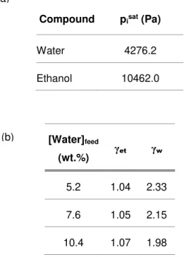 Table 3.5: Values of calculated saturation vapor pressure at 30ºC (a) and activity coefficients (b) for water  and ethanol