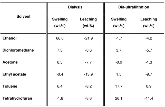 Table  4.2:  Swelling  and  leaching  degree  of  the  homogeneous  membranes  prepared  using  the  polysaccharides obtained by dialysis or by dia-ultrafiltration